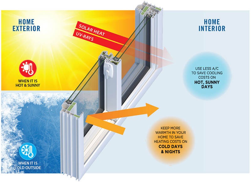 Energy savings from Anlin windows